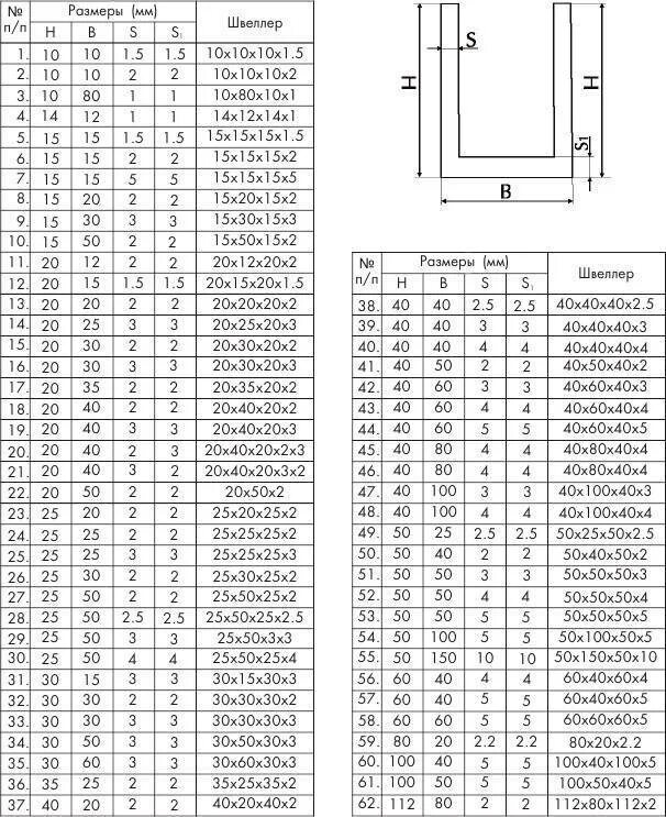 Швеллер 120 вес. Швеллер Гнутик 80 таблица. Швеллер алюминиевый 40х40х40х4. Швеллер алюминиевый 40х25х3 вес. Профиль стальной п-образный 20х20х20х2.