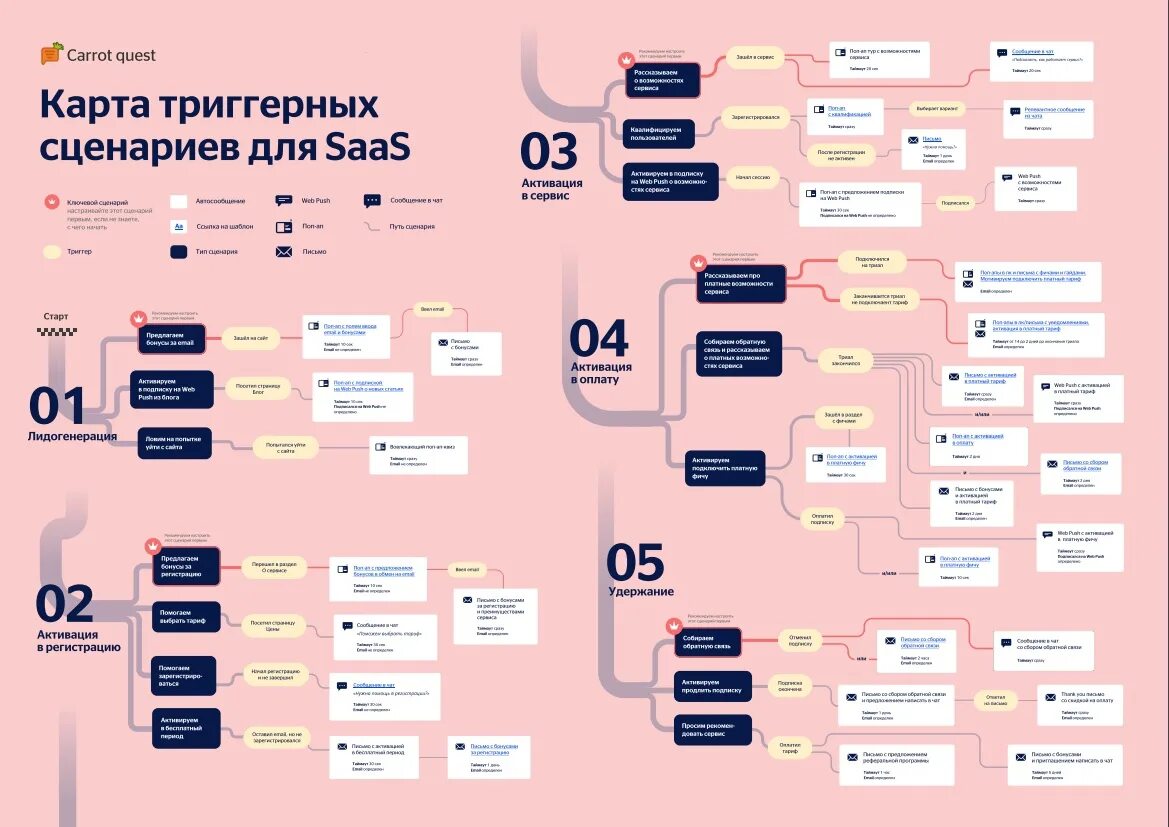Карта триггерных сценариев. Carrot Quest карта триггерных сценариев. Схема триггерных рассылок. Триггерная рассылка примеры.