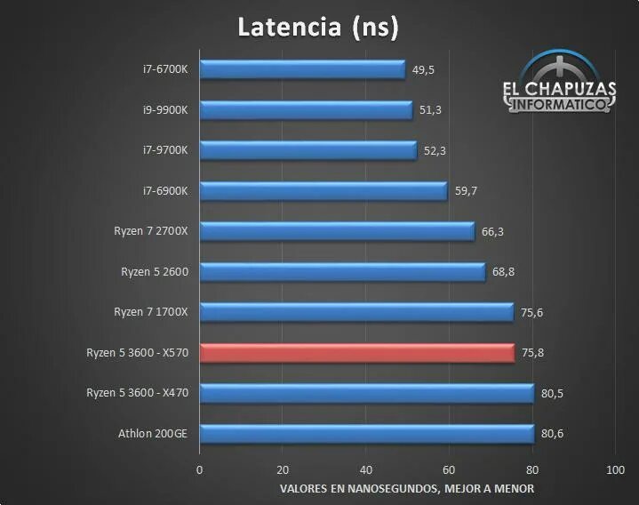 Температура процессора 5 3600. Процессор amd benchmark. тесты cpu queen ryzen 3600. ryzen 5 3600 тест памяти. ryzen 2600x тест cpu queen.