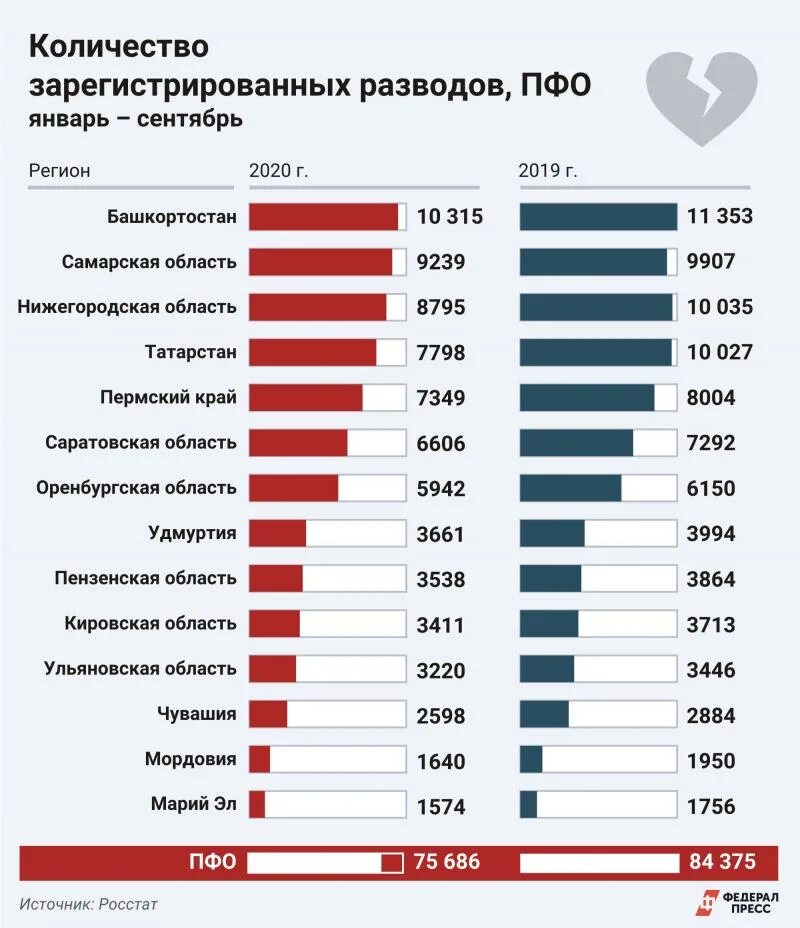 Браки разводы рф. Статистика по разводам. По статистике разводов. Статистика расторжения браков. Статистика развода по странам.