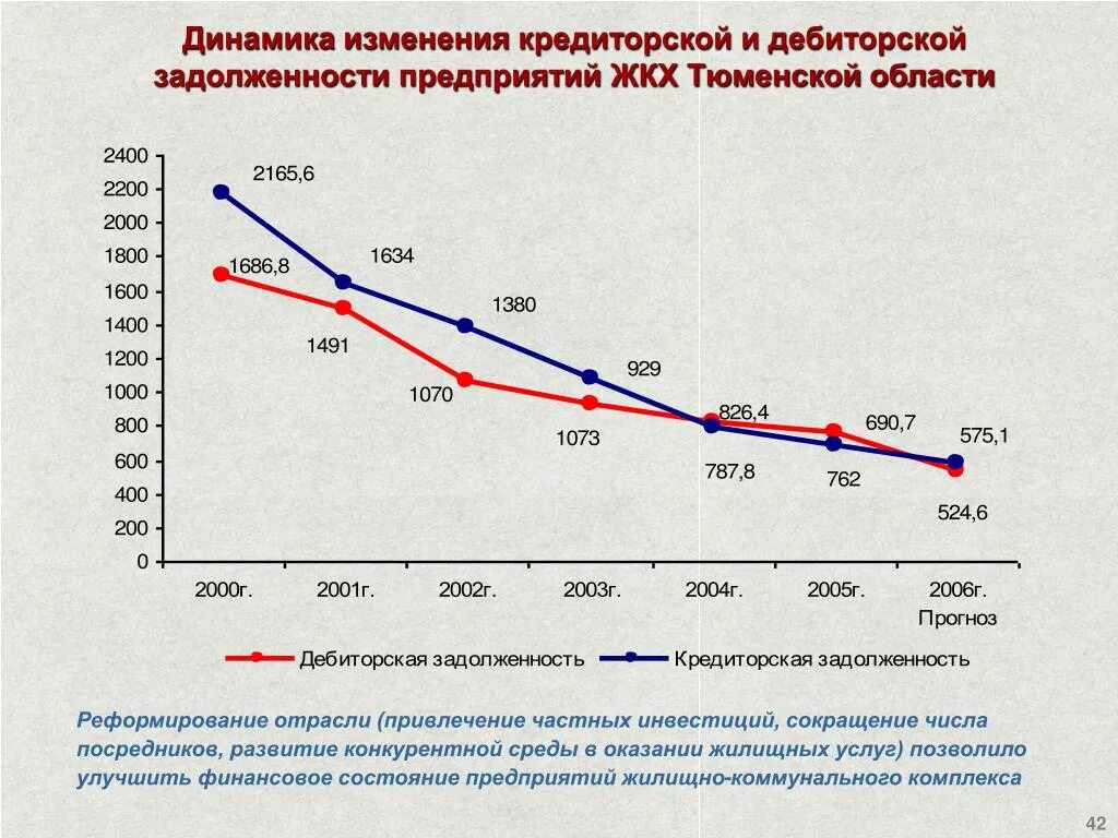 Динамика кредиторской задолженности. Динамика дебиторской и кредиторской задолженности. Динамика дебиторской задолженности. Динамика кредиторской задолженности предприятия. Кредиторская задолженность превышает