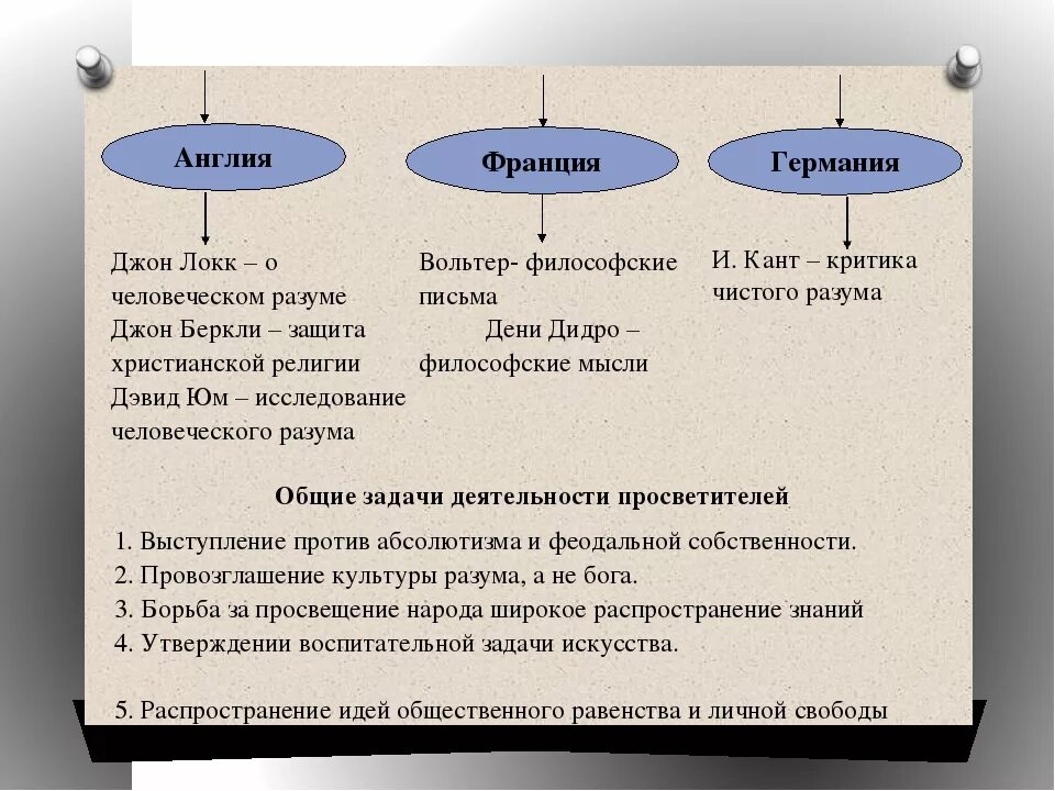 Различия германии и великобритании. Англия в эпоху Просвещения таблица. Эпоха Просвещения во Франции таблица. Эпоха Просвещения Англия Франция Германия. Особенности эпохи Просвещения в Англии.