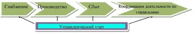 Снабжение производство сбыт. Снабжение реализация производство. Схема снабжение производство сбыт. Снабжение производство сбыт пример. Оконченный сбыт