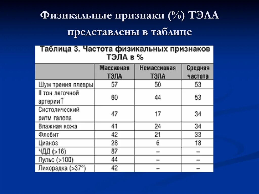 Тромбоэмболия легочной артерии прогноз. Тэла таблица. Тэла физикальное обследование. Тэла Физикальные данные. Пульс при тромбоэмболии.