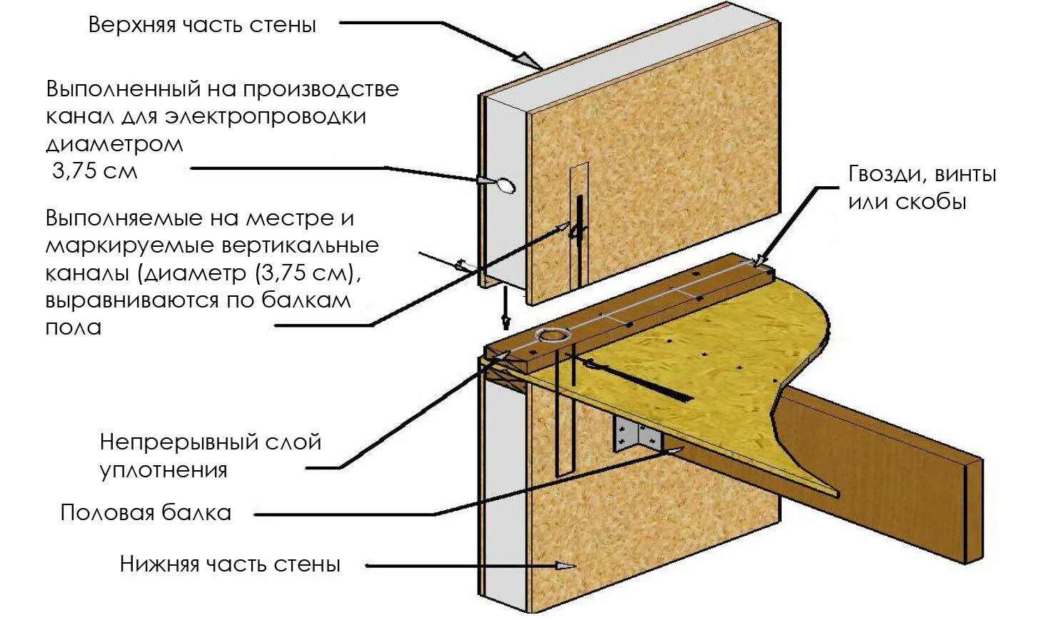 Сип дом инструкция. Схема монтажа СИП панелей. Как сделать проводку в доме из СИП панелей. Электрическая проводка в доме из СИП панелей. Схема сборки СИП панелей дома.