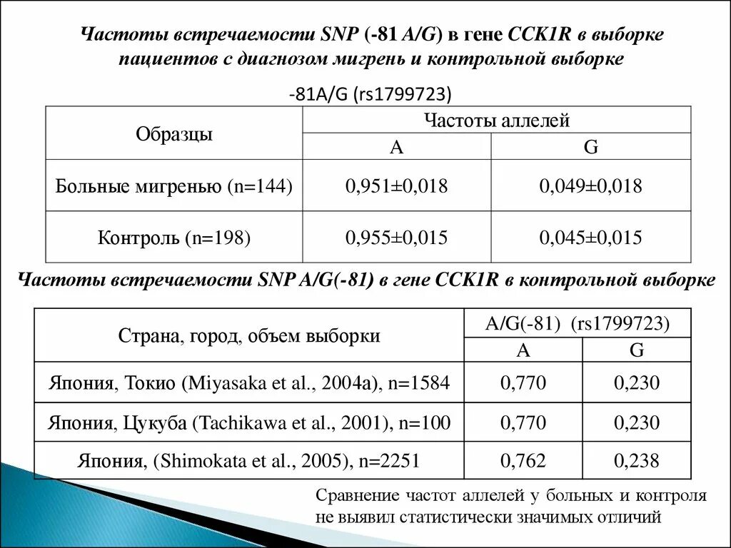 Частота аллелей. Определение частоты аллелей. Вычисление частот аллелей. Сравнительная частота.