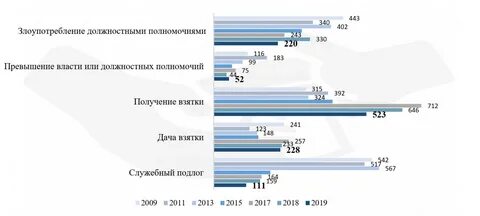 Статистика коррупции 2023