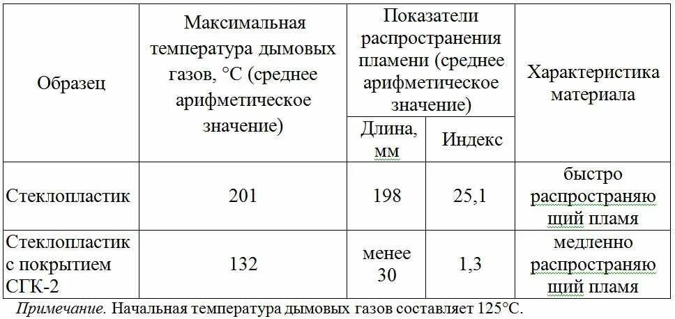 Группы материалов по распространению пламени. Распространение пламени. Индекс распространения пламени. Индекс распространения пламени древесины. Группа строительных материалов по распространению пламени.