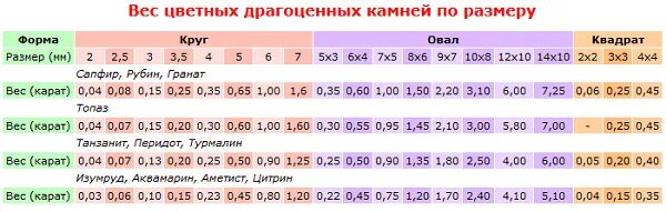 Круг 6 масса. Таблица каратности камней. Таблица каратности камней топаз. Вес камней. Размер и вес камней таблица.