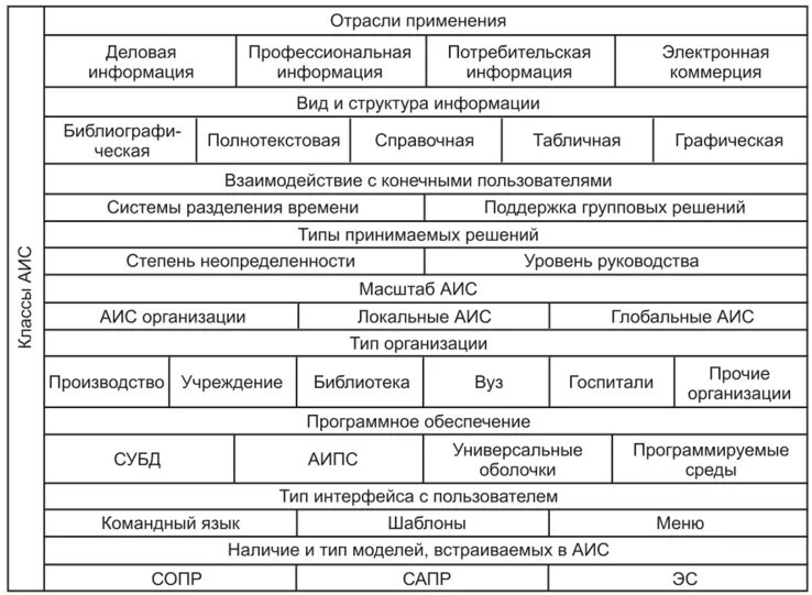 Аис сведения. Классификация АИС. Структура и классификация АИС. Классификация информационных систем таблица. Таблица АИС.