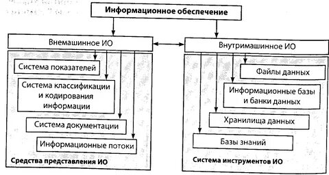 Элементы информационного обеспечения