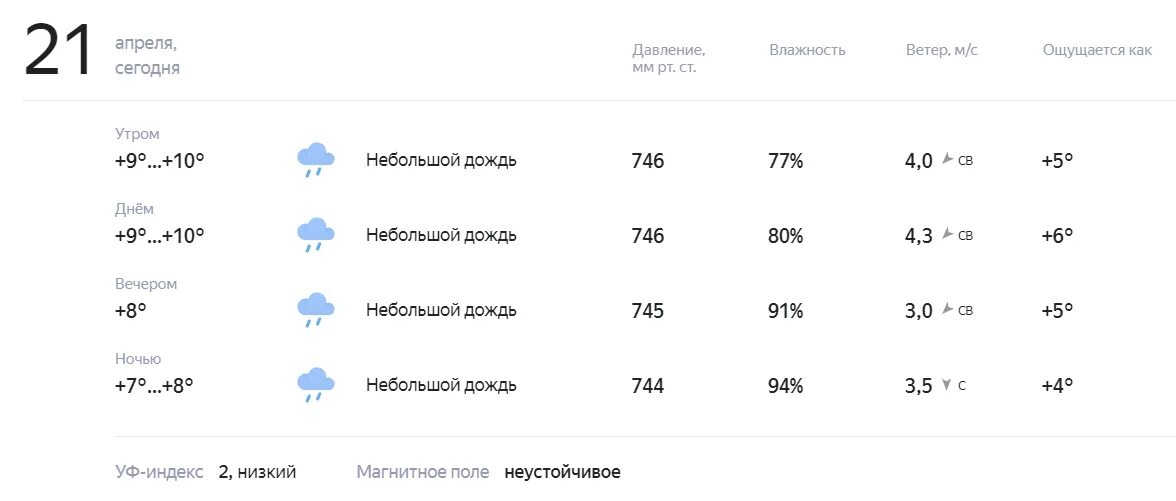 Погода на 22 апреля