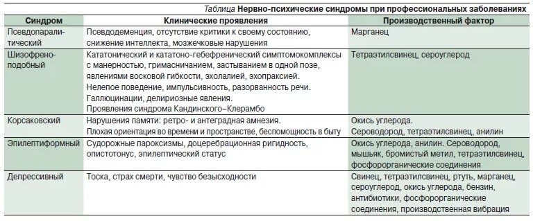 Профессиональные заболевания таблица. Синдромы психических расстройств. Психологические заболевания и синдромы. Синдромы психических расстройств таблица.