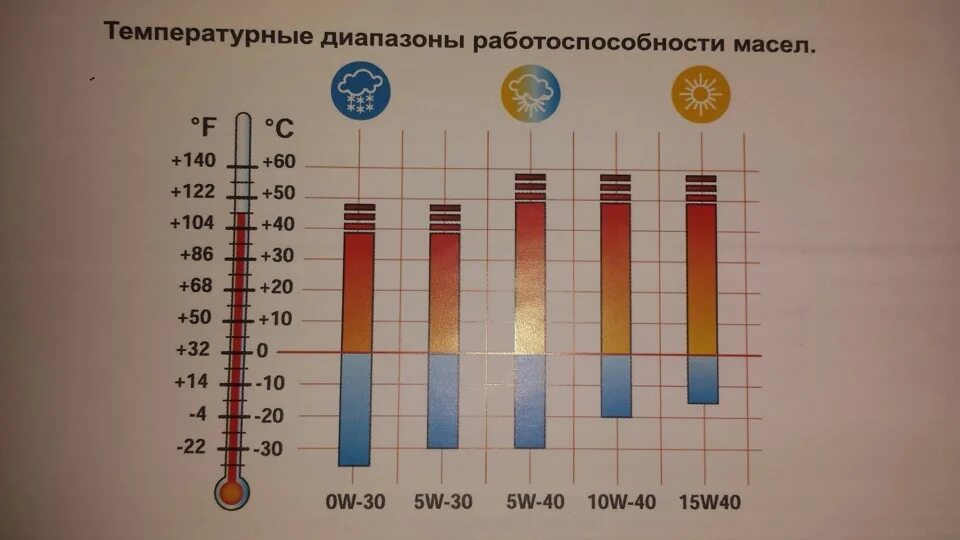 В большом диапазоне температур в. Температурный диапазон моторных масел 5w40. Температурный диапазон моторных масел 10w-40. Масло 5w40 температурный диапазон. Температурный режим масла.