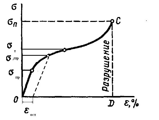 Модуль юнга зависит от. Физический смысл модуля юнга. Диаграмма растяжения стали механические характеристики. Модуль юнга график. Диаграмма юнга.