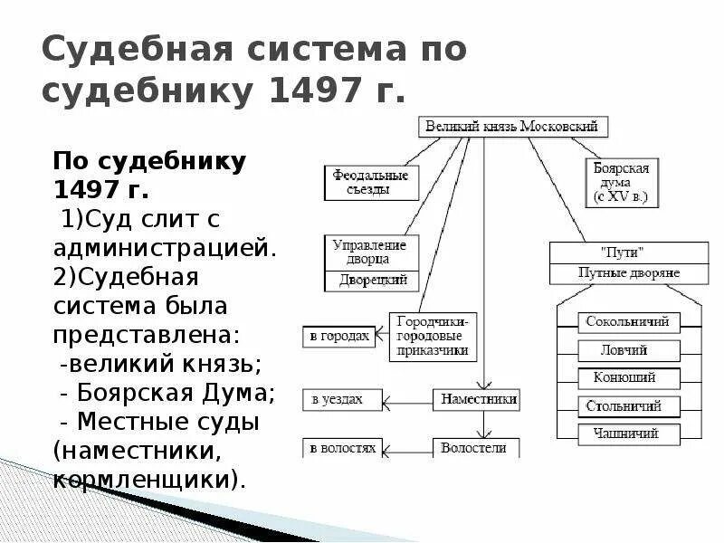 Управление россии в 15 веке. Гражданское право по судебнику 1497. Судебная система по судебнику 1497. Судоустройство по судебнику 1497 г схема. Судебная структура по судебнику 1497.