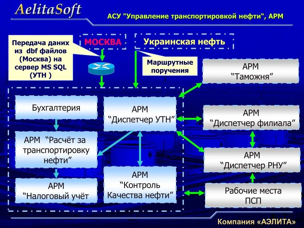 Автоматизированное рабочее место диспетчера. АРМ диспетчер программа МЧС. АРМ авиадиспетчера. АРМ Бухгалтерия.