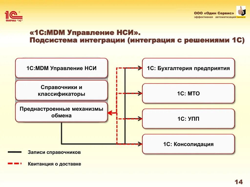 1с интеграторы