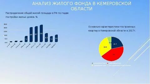 Жилой жилищный фонд города не растет