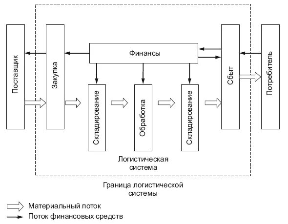 Функционирования логистической системы предприятия. Структура логистической системы схема. схема логистической системы предприятия. схема логистическая система организации. блок-схема логистической системы организации.