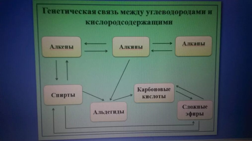 Взаимосвязь между углеводородами. Генетическая связь кислородсодержащих органических веществ. Генетическая связь углеводородов и кислородсодержащих. Генетическая связь между углеводородами и спиртами. Генетическая связь кислородсодержащих органических