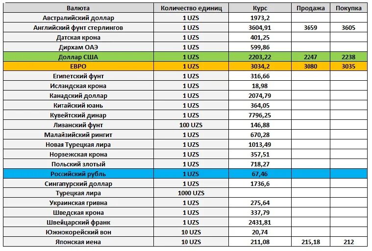 Сколько стоит рубль на украине сегодня. Курс валют в Узбекистане на сегодня. Курс валют в Узбекистане. Валюта курс рубль Узбекистан. Курс доллара в Узбекистане на сегодня.