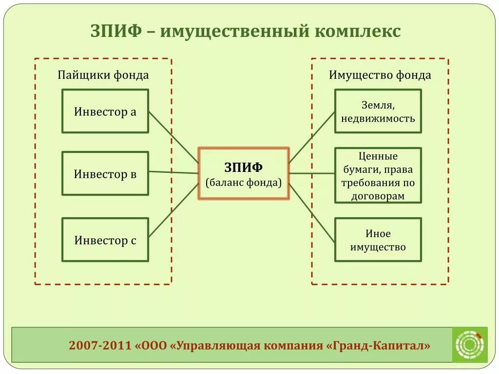 Закрытый рентный паевой инвестиционный фонд. Закрытый паевой инвестиционный фонд схема. Структура ЗПИФ недвижимости. Закрытый паевой инвестиционный фонд недвижимости. Схема ЗПИФ недвижимости.