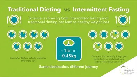 The Ultimate Guide to Mastering Intermittent Fasting for Sustainable Weight Loss in 2025 - May 20, 2025