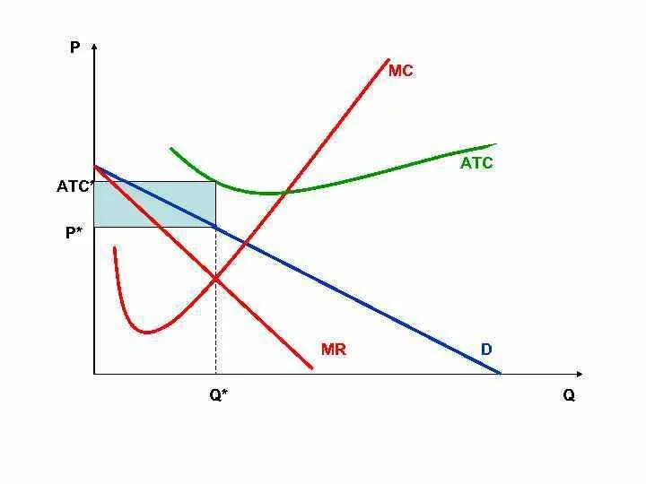 Mr=MC=P= ATC. График ATC MC Mr q. ATC В экономике это. P<AVC<ATC В экономике.