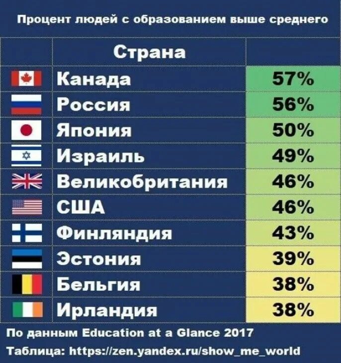 Какая страна первая в экономике. Процент людей с высшим образованием в странах. Количество людей с высшим образованием по странам. Рейтинг стран по количеству людей. Процент людей с вычшим оьразованием постранаи.