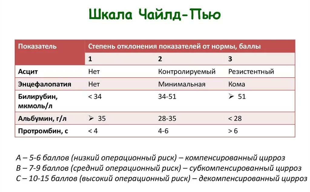 Нормы пив крови. Цирроз печени по Чайлд пью классификация. Печеночная недостаточность классификация по Чайлд пью. Классы по Чайлд пью цирроз печени. Цирроз печени Чайлд класс в по Чайльд.