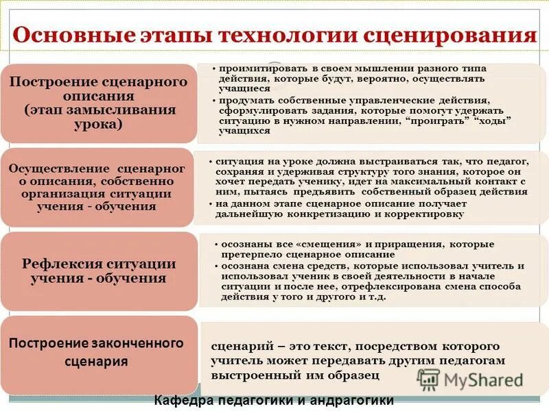 Технологические особенности производства. Описание технологического процесса. Этапы технологического процесса производства. Описание техпроцесса. Схема технологического процесса обработки информации.