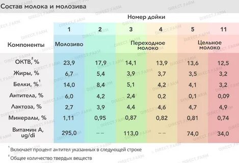 Состав молочного эмульгатора