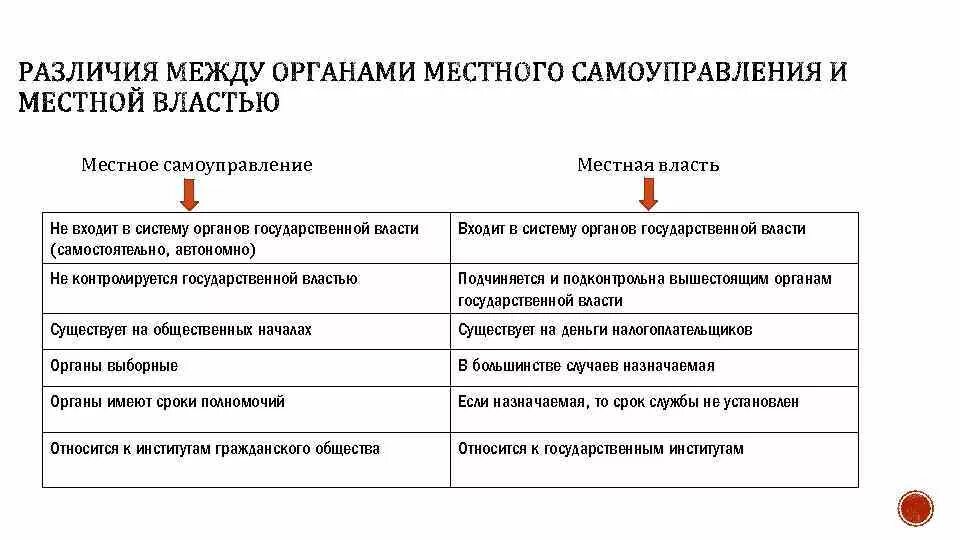 Самостоятельная автономия. Органы государственной власти и местного самоуправления. Органы гос власти и местного самоуправления таблица. Местное самоуправление и государственная власть. Местное самоуправление и местная власть таблица.