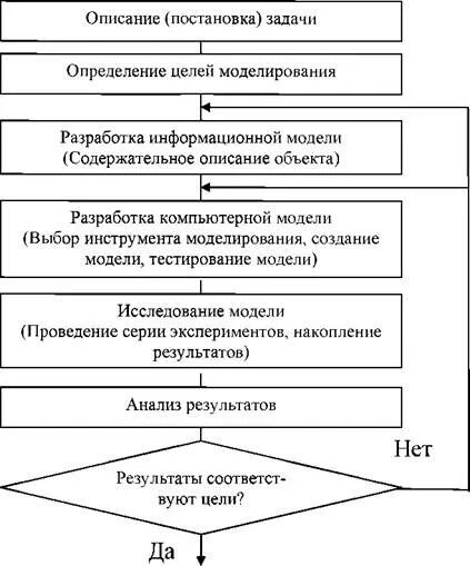Постановка задачи математического моделирования. Цели и задачи компьютерного моделирования. этапы математического моделирования. этапы компьютерного математического моделирования. описание постановки задачи.