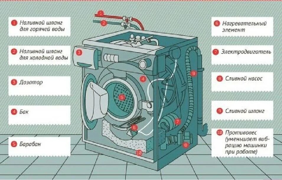 Из чего сделана стиральная машина автомат. Основные части стиральной машины. Принцип работы стиральной машины автомат LG. Принцип работы стиральной машинки автомат. Из чего состоит стиральная машина автомат LG.
