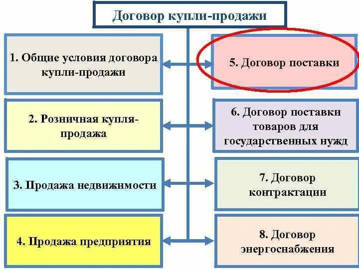 Организацию сделок купли продажи. Договор купли-продажи Общие положения. Виды договоров купли продажи. Договор купли продажи основные положения. Договор купли продажи лекция.