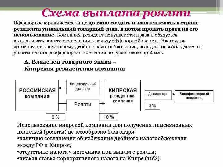 Доход от роялти. Схема получения роялти. Способы расчета роялти. Примеры расчета роялти. Ставка роялти.