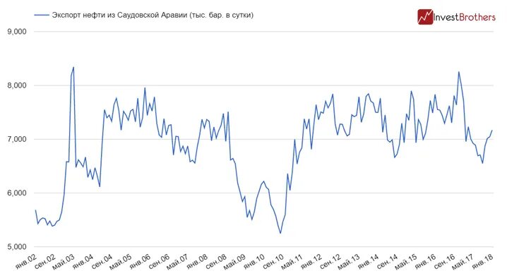 Экспорт нефти Саудовской Аравии. Экспорт нефти Саудовская Аравия 2020. Экспорт нефти из Саудовской Аравии. Объёмы экспорта нефти Саудовская Аравия. Саудовская аравия нефть в год