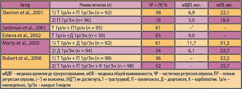 Сколько 67 15. Кi 67 в онкологии норма. Трастузумаб выживаемость. РМЖ выживаемость по стадиям. Her2 neu таблица.