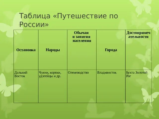 Характеристика природных зон. Таблица занятия населения. Таблица по истории 5 класс древняя спарта и афины. Зональные типы сельского расселения. Таблицы крымское ханство астраханское ханство.