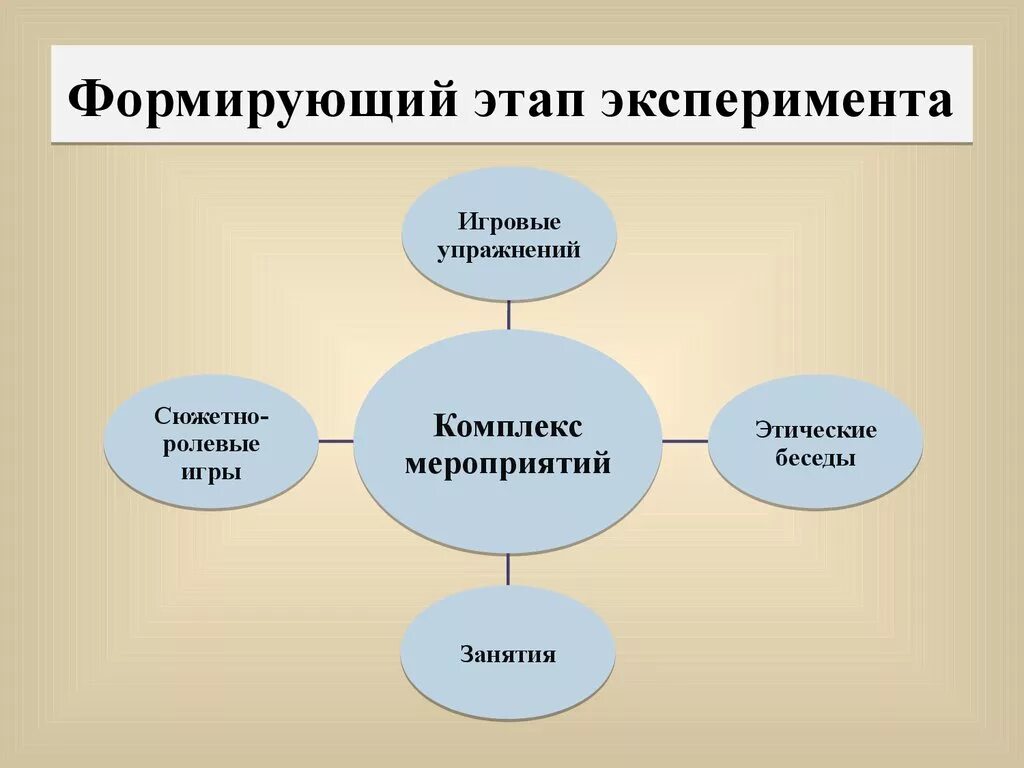 Формирующий этап эксперимента это. Схема формирующего эксперимента. Этапы проведения формирующего эксперимента. Этапы формирующего эксперимента в педагогике.