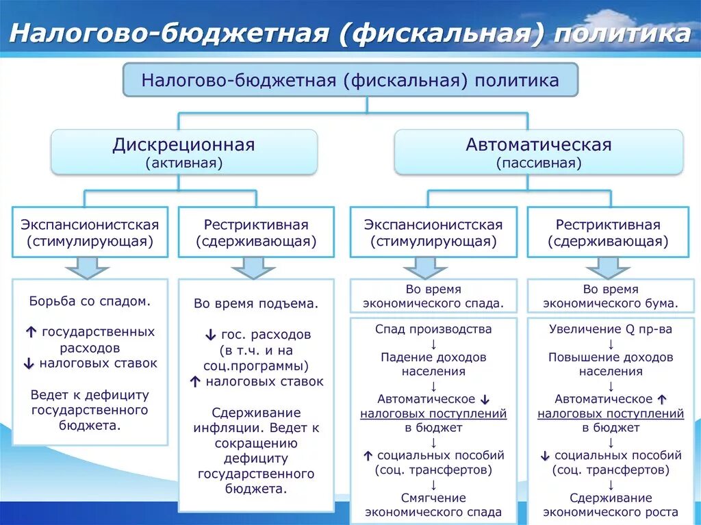 Признаки налоговой политики. Основные элементы бюджетно-налоговой политики:. Схема бюджетно налоговая политика. Бюджетно-налоговая (фискальная) политика. Бюджетно-налоговая политика государства.