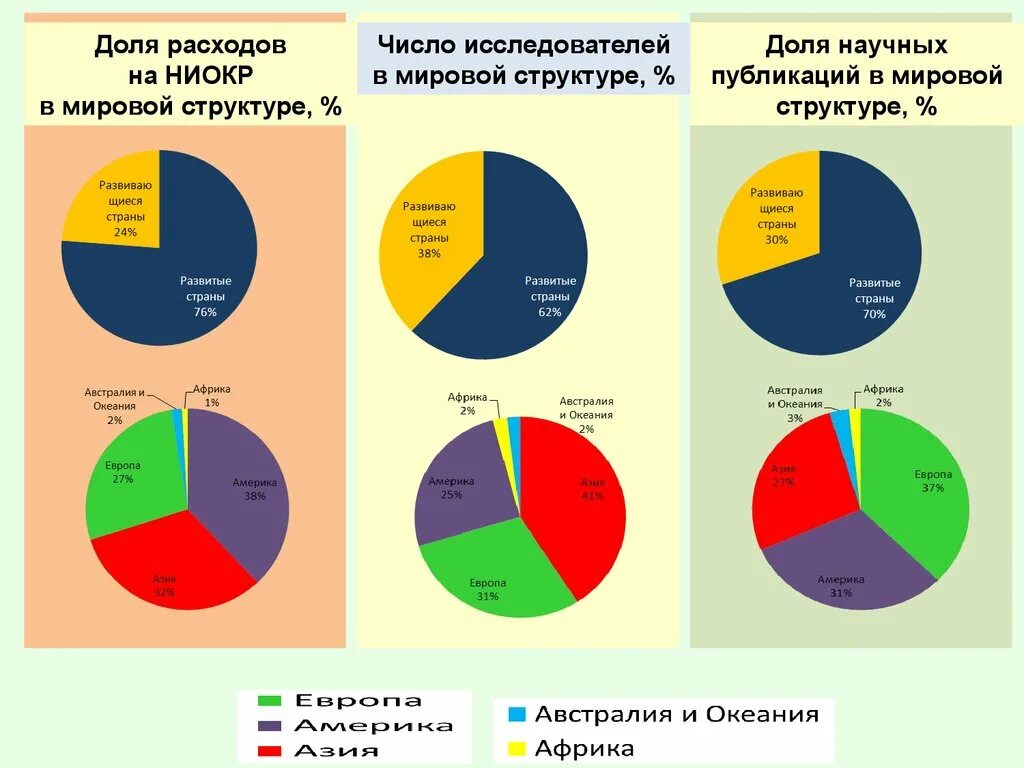 Структура затрат на НИОКР. Мировые расходы на НИОКР. Структура расходов на НИОКР. Мировая система ниокр