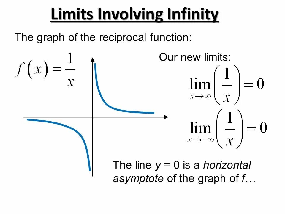 Limit at Infinity. Reciprocal function. Limit Definition. Infinite graph.