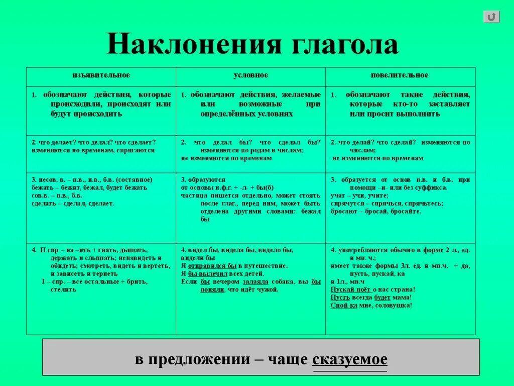 Наклонение глаголов 6 класс таблица памятка. Наклонение глагола. Наклонения глаголов в русском языке таблица. Наклонение глагола в русском языке. В каком наклонении глаголы изменяются по временам