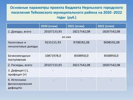 Бюджет городского поселения
