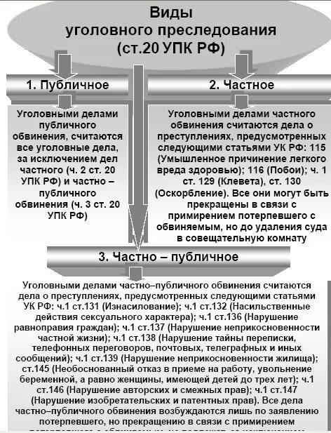 Сравнительная таблица видов уголовного преследования. Виды уголовного преследования по УПК РФ схема. Схема порядок возбуждения уголовного дела частного обвинения. Уголовное преследование в уголовном процессе. Частно публичное обвинение упк