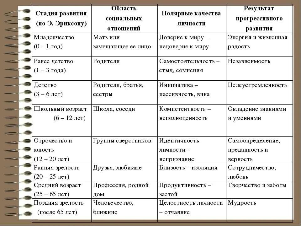 З фрейд периодизация возрастного развития. Этапы развития личности по теории э. эриксона.. теория развития эрика эриксона 8 стадий. 8 стадиях психосоциального развития личности эриксона.. эриксон стадии развития личности таблица.