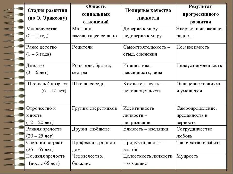 Возраст и становление личности